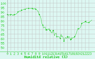 Courbe de l'humidit relative pour Amiens - Dury (80)