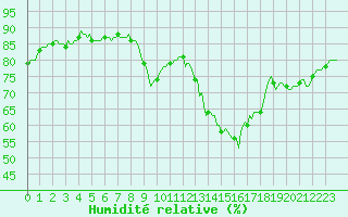 Courbe de l'humidit relative pour Seichamps (54)