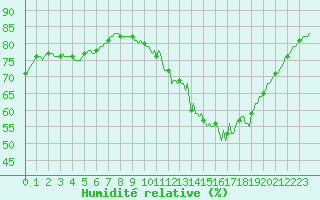 Courbe de l'humidit relative pour Jussy (02)