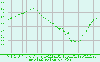 Courbe de l'humidit relative pour Saffr (44)