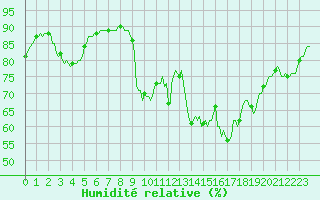 Courbe de l'humidit relative pour Cavalaire-sur-Mer (83)