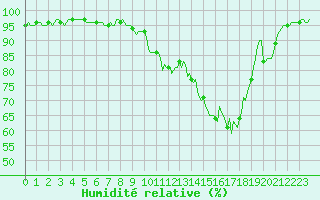 Courbe de l'humidit relative pour Laval-sur-Vologne (88)