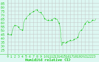 Courbe de l'humidit relative pour Perpignan Moulin  Vent (66)
