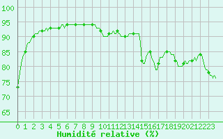 Courbe de l'humidit relative pour Orschwiller (67)