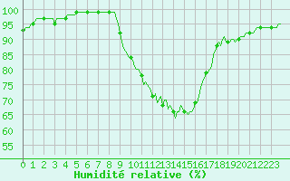 Courbe de l'humidit relative pour Braunlauf (Be)