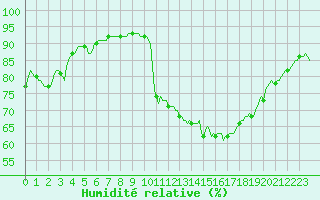 Courbe de l'humidit relative pour Grenoble/agglo Saint-Martin-d'Hres Galochre (38)