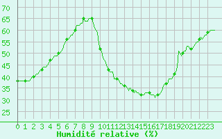 Courbe de l'humidit relative pour Puimisson (34)