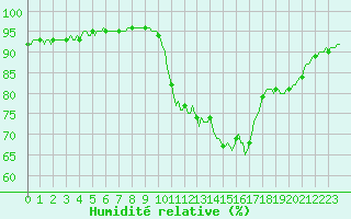 Courbe de l'humidit relative pour Sainte-Ouenne (79)
