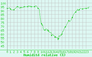 Courbe de l'humidit relative pour Continvoir (37)