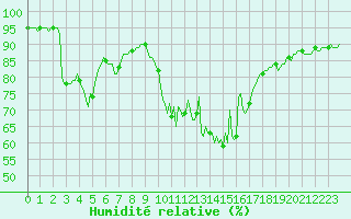 Courbe de l'humidit relative pour Preonzo (Sw)