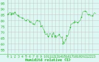 Courbe de l'humidit relative pour Grimentz (Sw)