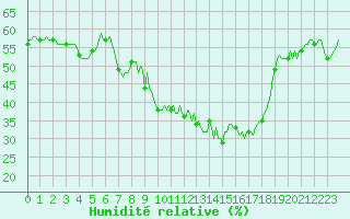 Courbe de l'humidit relative pour Violay (42)