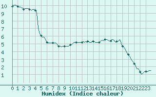 Courbe de l'humidex pour Muirancourt (60)