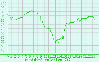 Courbe de l'humidit relative pour Quimperl (29)