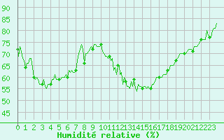 Courbe de l'humidit relative pour Estoher (66)