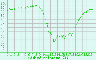 Courbe de l'humidit relative pour Saint-Paul-des-Landes (15)
