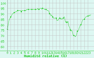 Courbe de l'humidit relative pour Herserange (54)