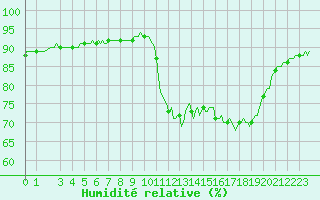 Courbe de l'humidit relative pour Voinmont (54)