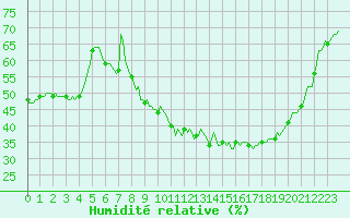 Courbe de l'humidit relative pour Recoubeau (26)
