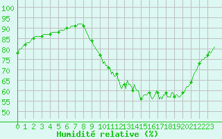 Courbe de l'humidit relative pour La Chapelle-Montreuil (86)