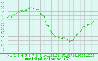 Courbe de l'humidit relative pour Saint-Martial-de-Vitaterne (17)