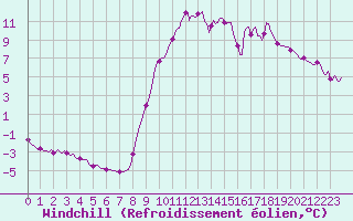 Courbe du refroidissement olien pour Selonnet (04)