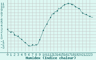 Courbe de l'humidex pour Mirebeau (86)