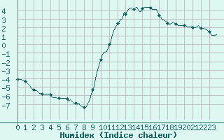 Courbe de l'humidex pour Lasne (Be)