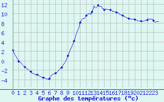 Courbe de tempratures pour Voinmont (54)