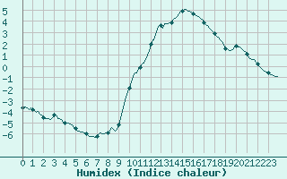 Courbe de l'humidex pour Isle-sur-la-Sorgue (84)