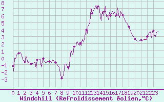 Courbe du refroidissement olien pour Forceville (80)