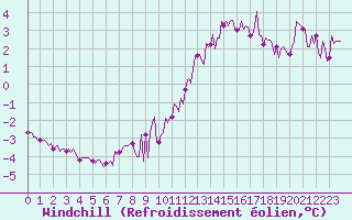 Courbe du refroidissement olien pour Brigueuil (16)