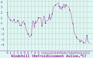 Courbe du refroidissement olien pour Plussin (42)