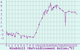Courbe du refroidissement olien pour Aizenay (85)