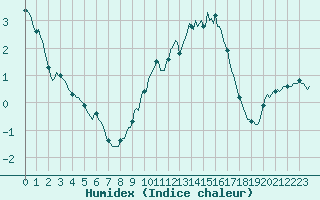 Courbe de l'humidex pour Renwez (08)