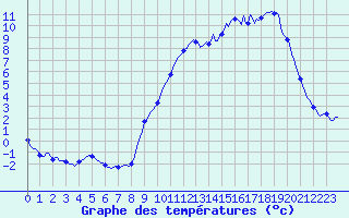 Courbe de tempratures pour Avril (54)