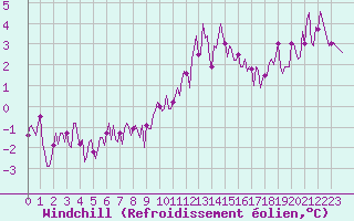 Courbe du refroidissement olien pour Izegem (Be)