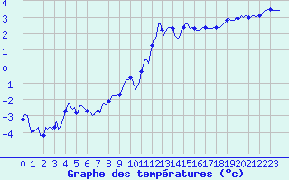 Courbe de tempratures pour Engins (38)