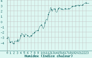 Courbe de l'humidex pour Engins (38)