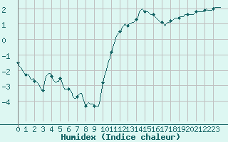 Courbe de l'humidex pour Trelly (50)