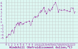 Courbe du refroidissement olien pour Thorrenc (07)