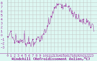 Courbe du refroidissement olien pour Sallles d