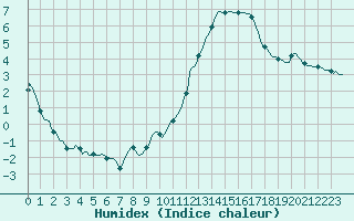 Courbe de l'humidex pour Bern (56)