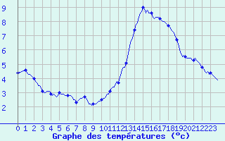 Courbe de tempratures pour Jabbeke (Be)