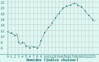 Courbe de l'humidex pour Carrion de Calatrava (Esp)