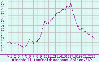 Courbe du refroidissement olien pour Thurey (71)