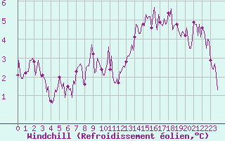 Courbe du refroidissement olien pour Tauxigny (37)