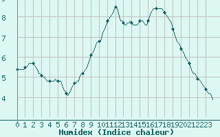 Courbe de l'humidex pour Pont-l'Abb (29)