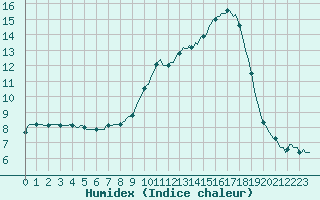 Courbe de l'humidex pour Sant Quint - La Boria (Esp)
