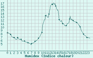 Courbe de l'humidex pour Trelly (50)